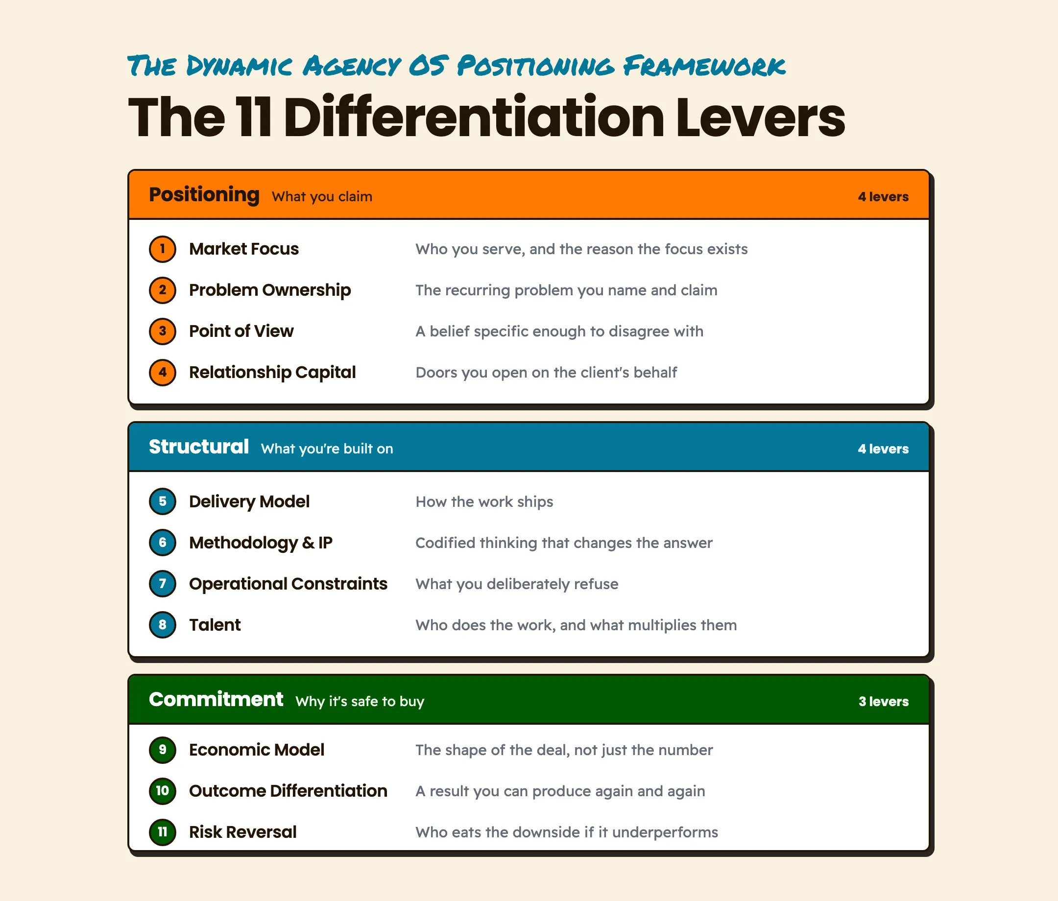 The Dynamic Agency OS Positioning Framework: the 11 Differentiation Levers, sorted into three buckets.
