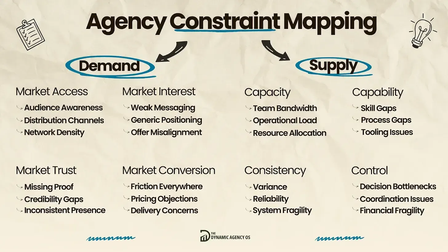 Agency Constraint Map
