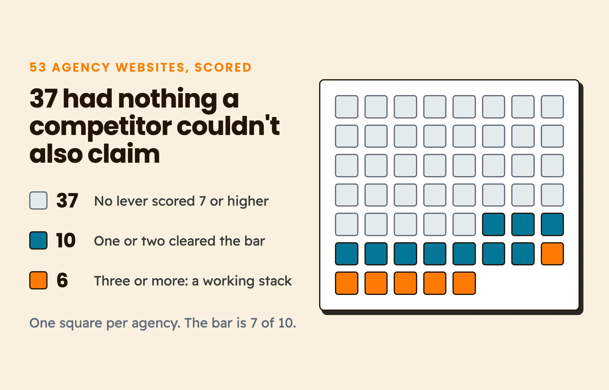 Grid of 53 squares, one per agency: 37 had no lever scoring 7 or higher, 10 had one or two, and 6 had three or more.