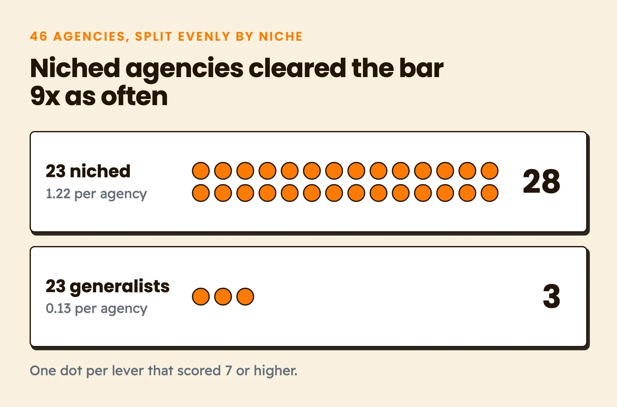 Across 23 niched agencies, 28 lever scores cleared the bar of 7. Across 23 generalists, 3 did.