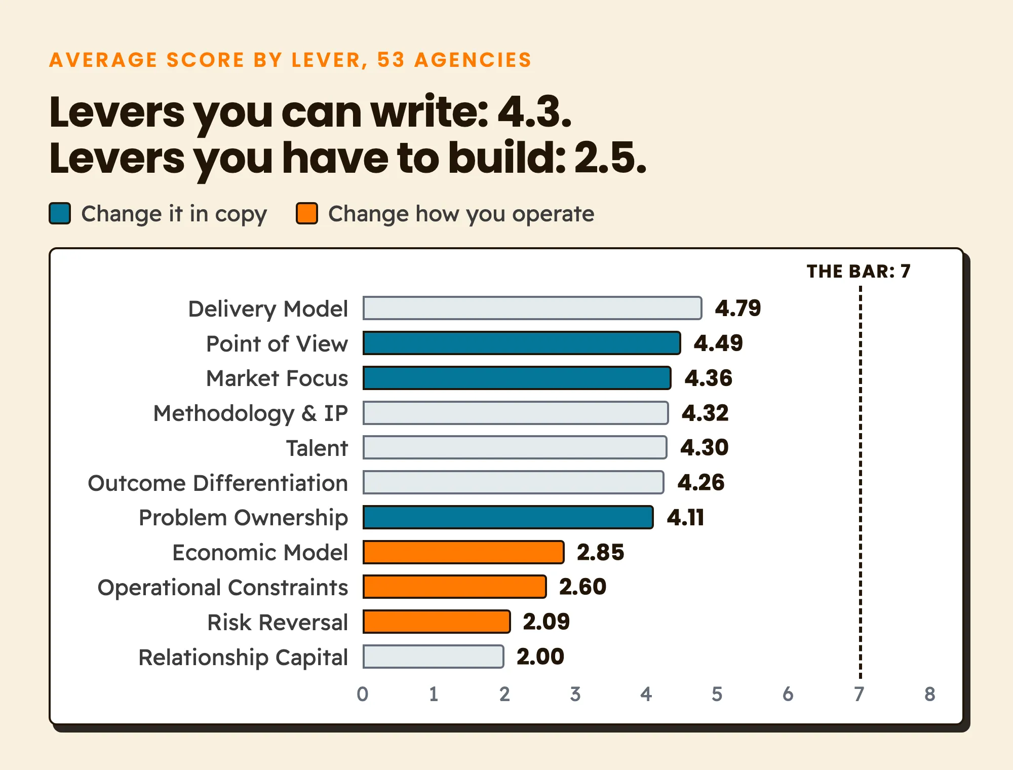 Average score for each of the eleven levers. Point of View, Market Focus and Problem Ownership, the ones you can change in copy, average 4.1 to 4.5. Economic Model, Operational Constraints and Risk Reversal, the ones you have to build, average 2.1 to 2.9. No lever averages anywhere near the bar of 7.