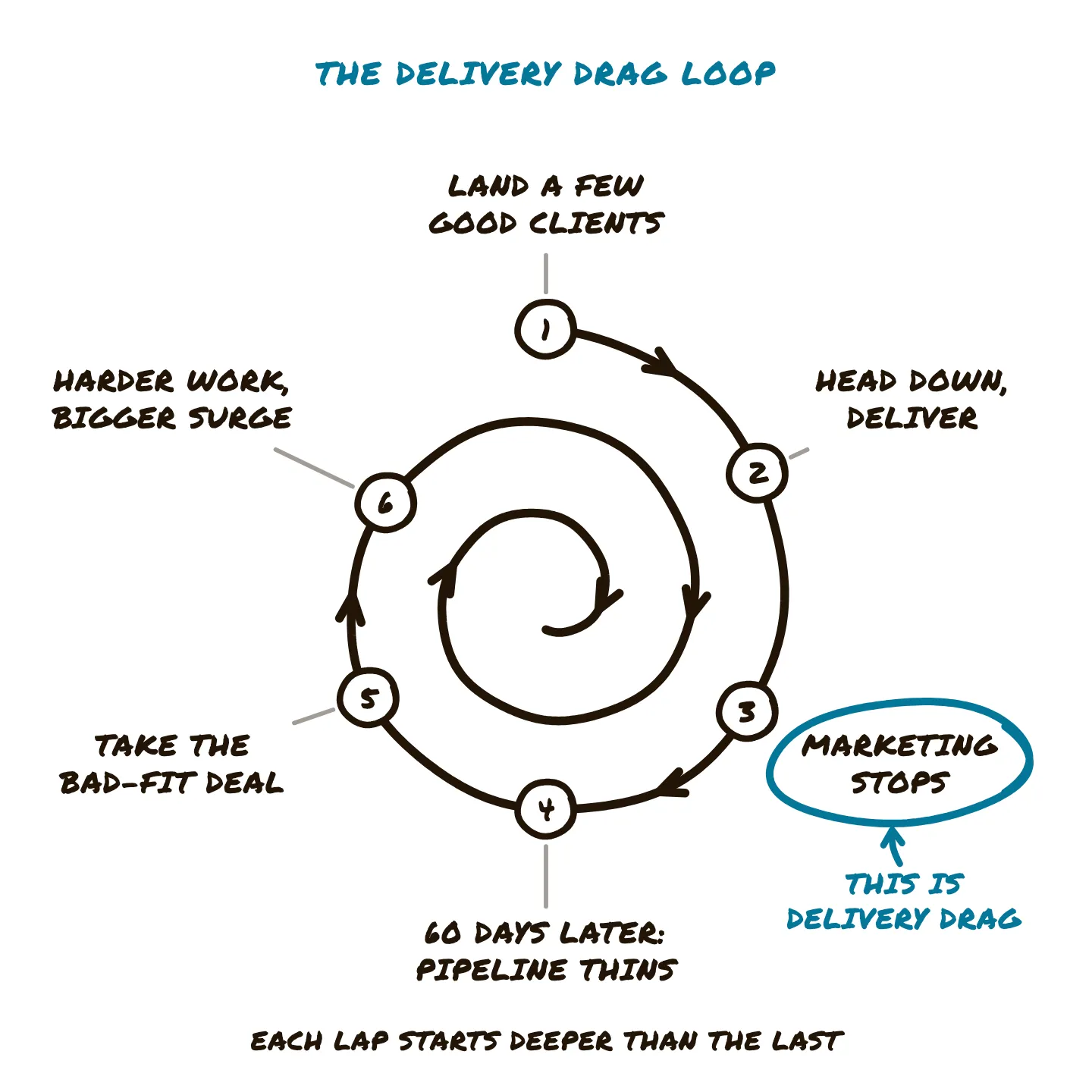 The Delivery Drag loop, drawn as an inward spiral: land a few good clients, head down to deliver, marketing stops, sixty days later the pipeline thins, take the bad-fit deal, harder work and a bigger surge — each lap starting deeper than the last