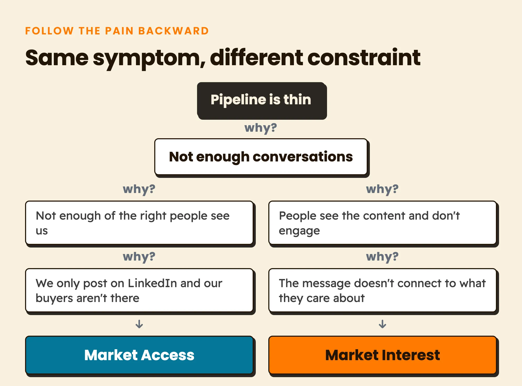 The same symptom, a thin pipeline with not enough conversations, traces to two different constraints. If the right people don't see you, it's Market Access. If they see you and the message doesn't connect, it's Market Interest.
