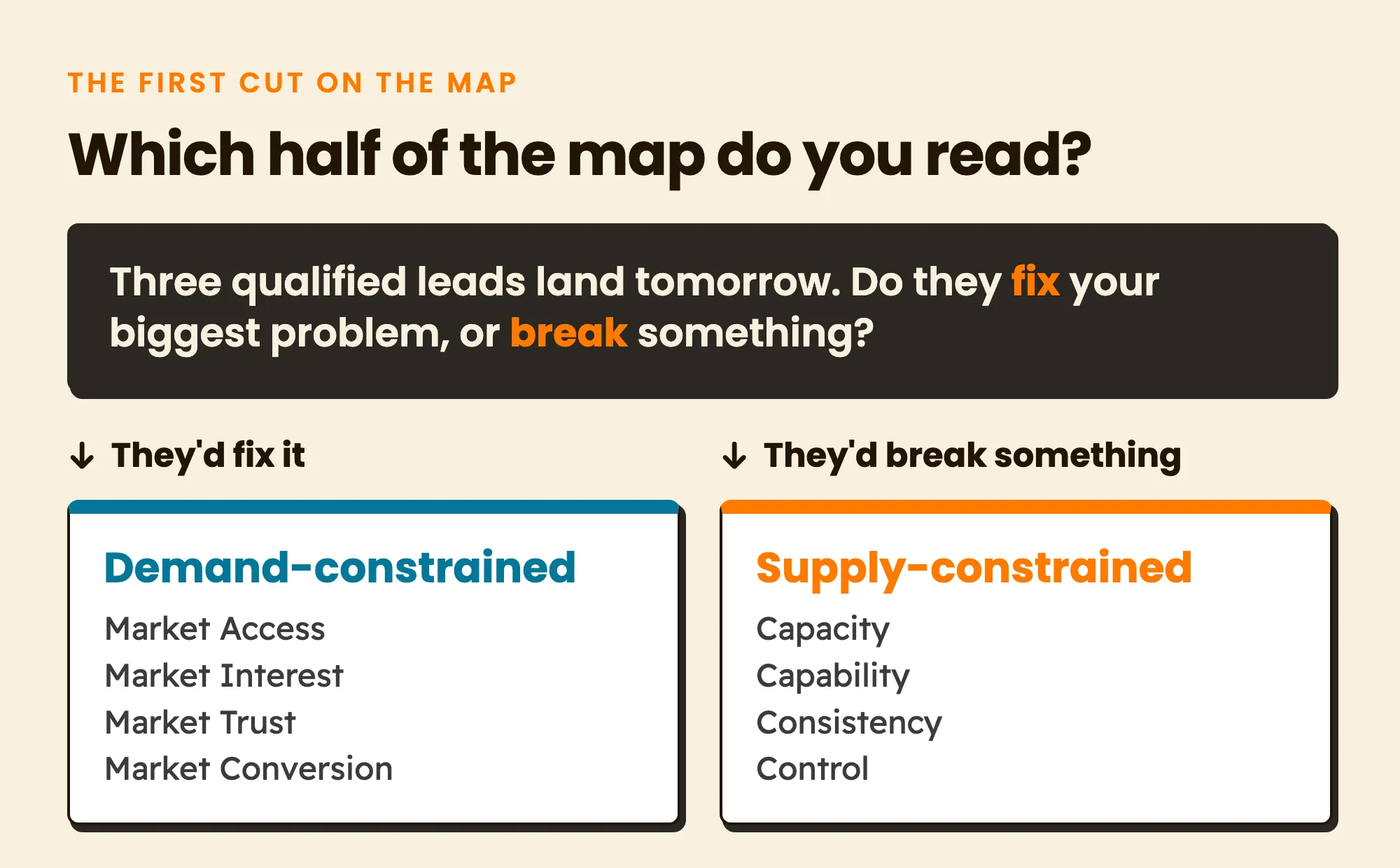 If three qualified leads landing tomorrow would fix your biggest problem, you're demand-constrained: Market Access, Market Interest, Market Trust or Market Conversion. If they'd break something, you're supply-constrained: Capacity, Capability, Consistency or Control.