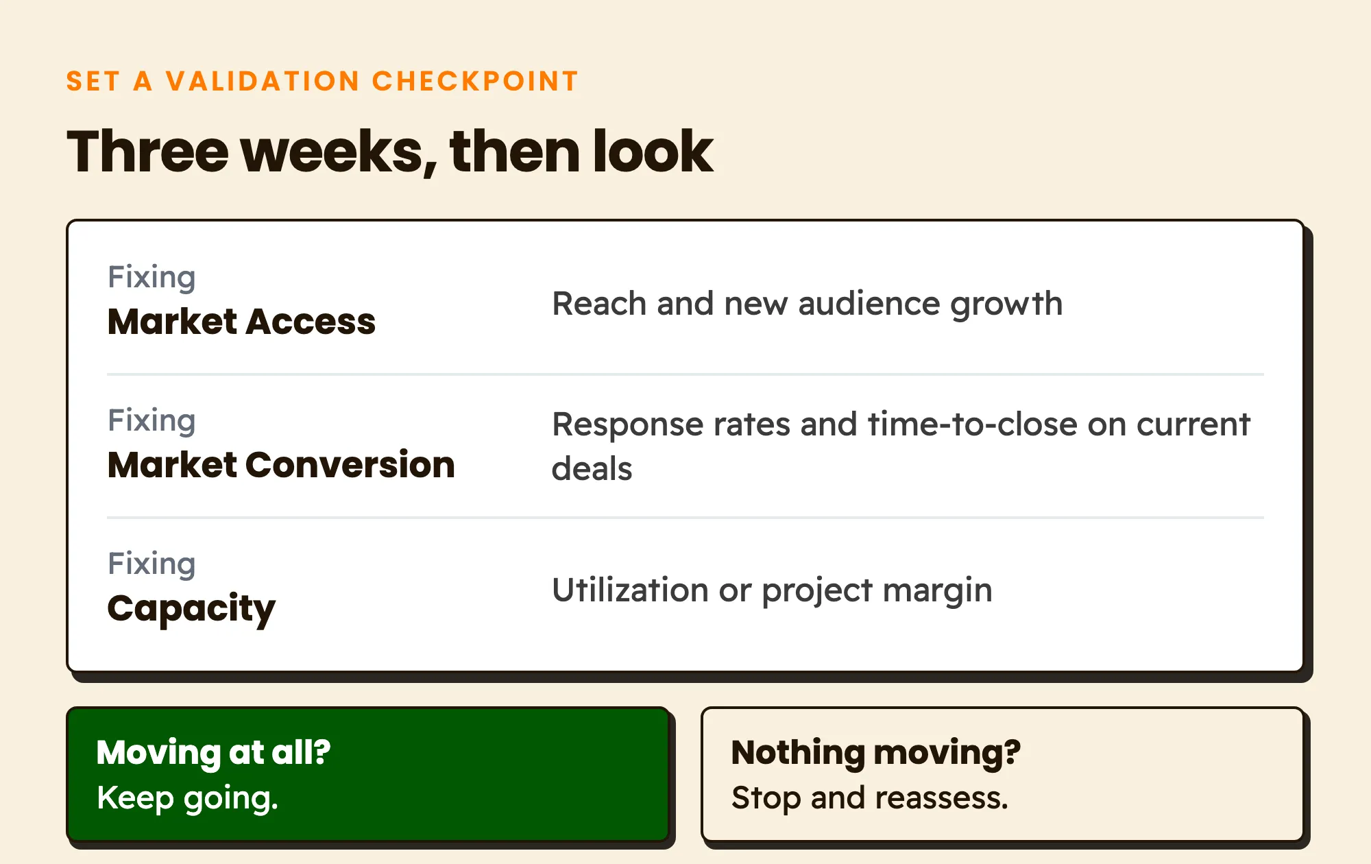 Work a constraint for three weeks, then check one early indicator. For Market Access, watch reach and new audience growth. For Market Conversion, watch response rates and time-to-close. For Capacity, watch utilization or project margin. If anything is moving, keep going. If nothing is, stop and reassess.
