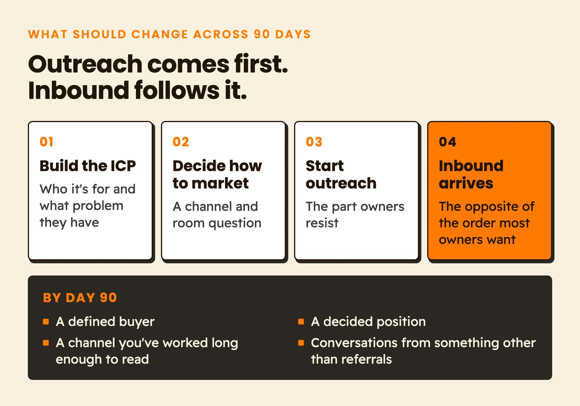 The 90-day order: build the ICP, decide how to market, start outreach, and then inbound arrives, which is the opposite of the order most owners want. By day 90 there should be a defined buyer, a decided position, a channel you have worked long enough to read, and conversations from something other than referrals.