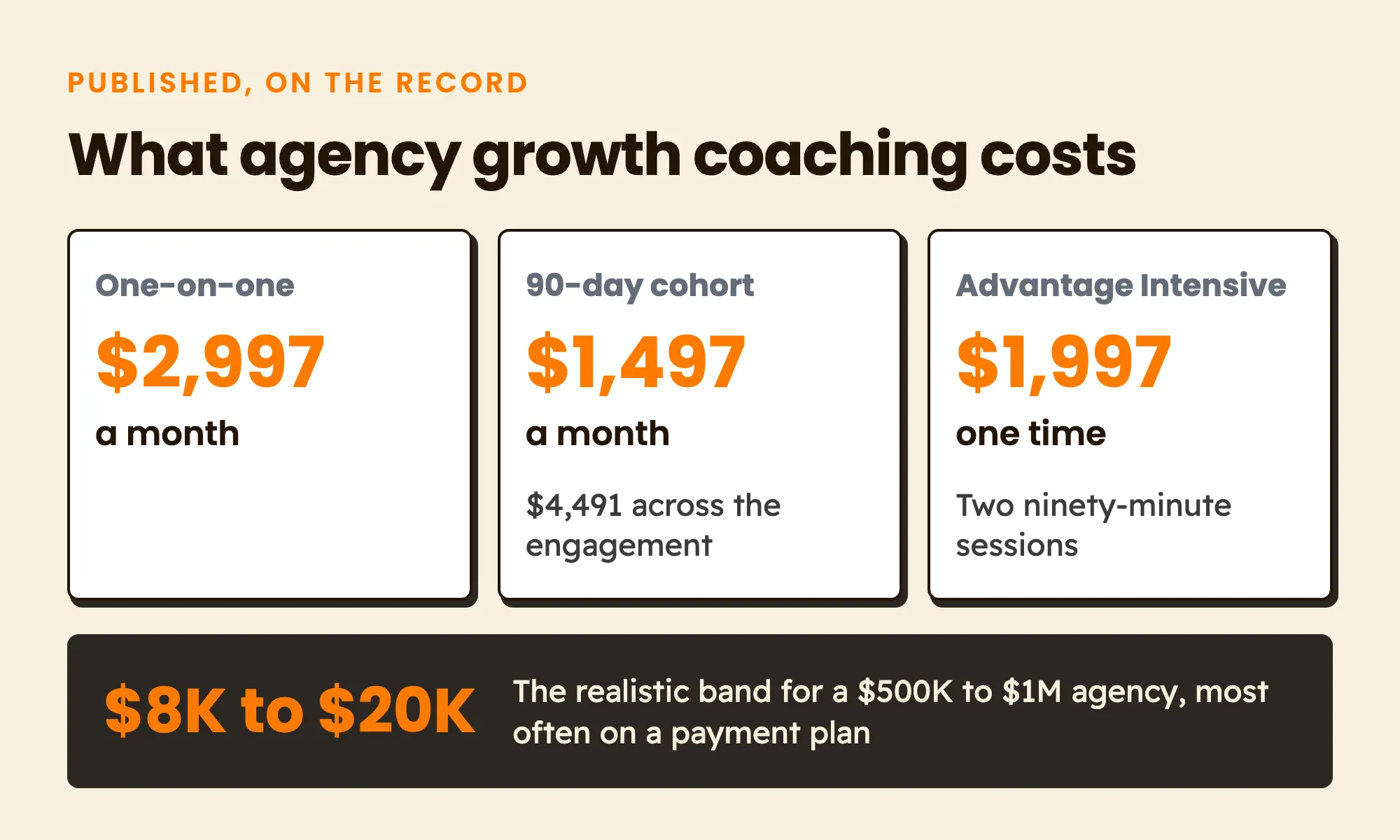 One-on-one coaching is $2,997 a month, the 90-day cohort is $1,497 a month ($4,491 across the engagement), and the Advantage Intensive is $1,997 one time for two ninety-minute sessions. The realistic band for a $500K to $1M agency is $8K to $20K, most often on a payment plan.