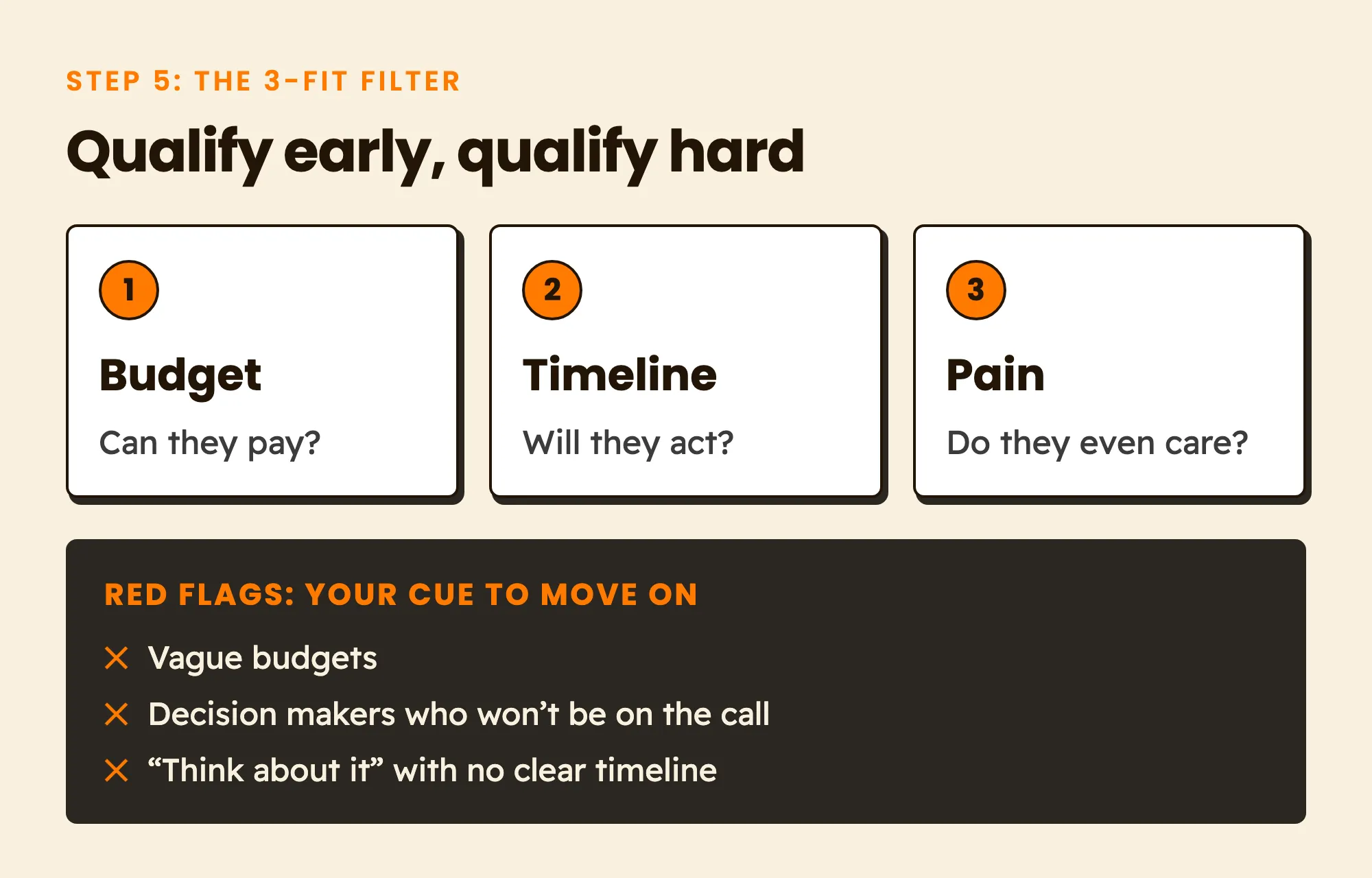 Qualify every lead on three fits: budget (can they pay), timeline (will they act) and pain (do they even care). Move on when you hear vague budgets, decision makers who will not be on the call, or "think about it" with no clear timeline.