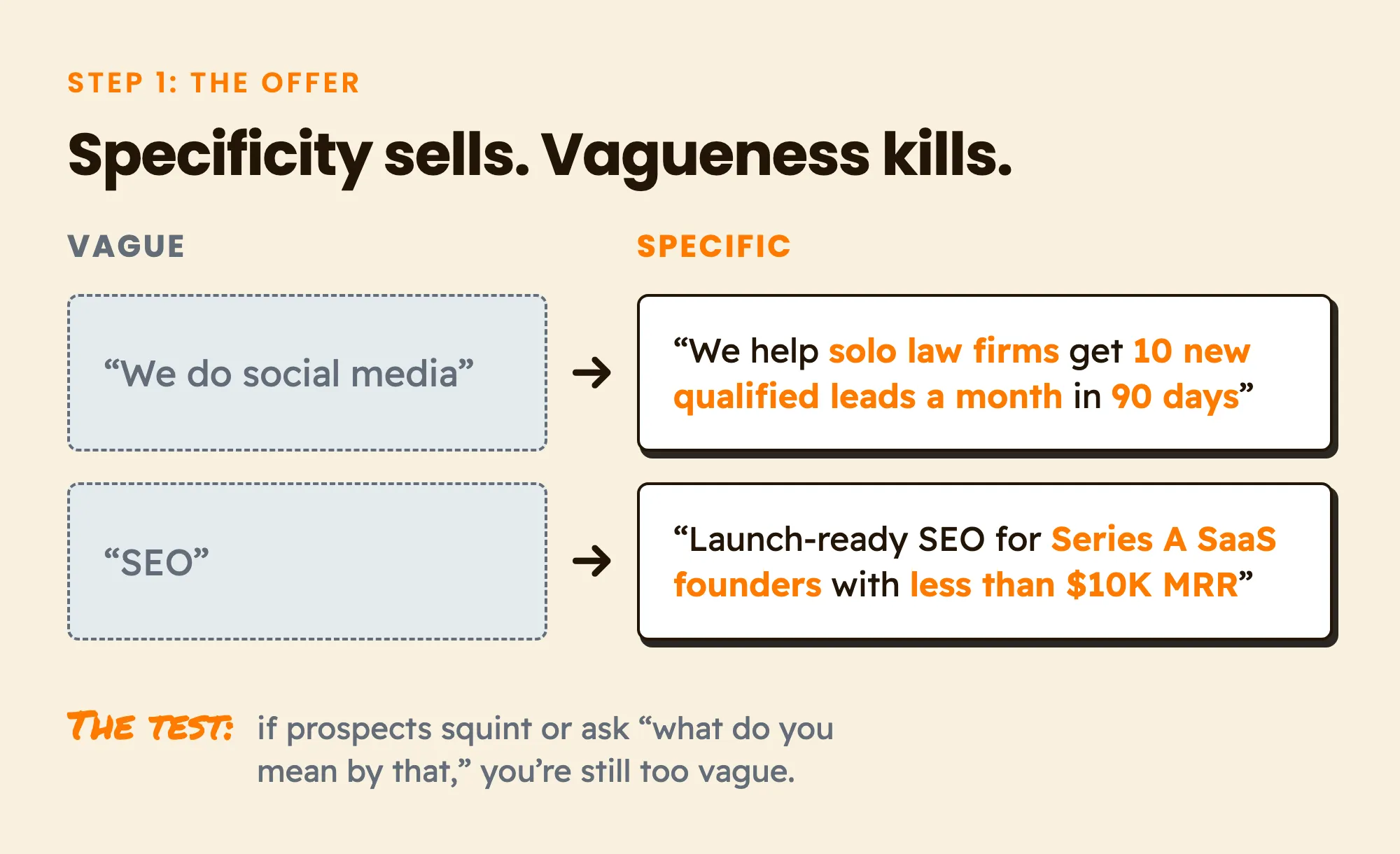 Vague offers like "We do social media" and "SEO" turn specific when they name the buyer, the result and the timeframe: "We help solo law firms get 10 new qualified leads a month in 90 days." The test is whether prospects ask what you mean.