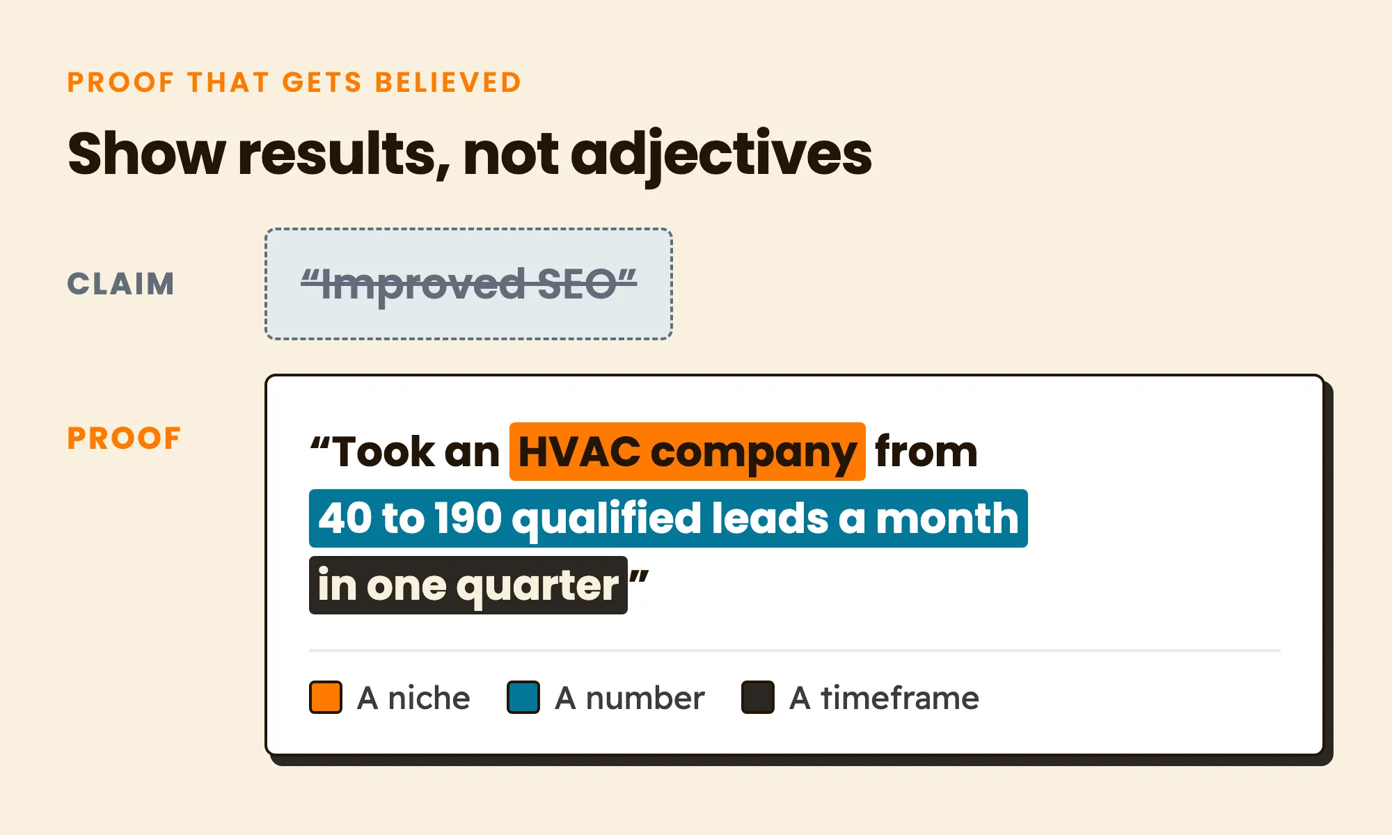 "Improved SEO" is a claim. "Took an HVAC company from 40 to 190 qualified leads a month in one quarter" is proof, because it names a niche, a number and a timeframe.