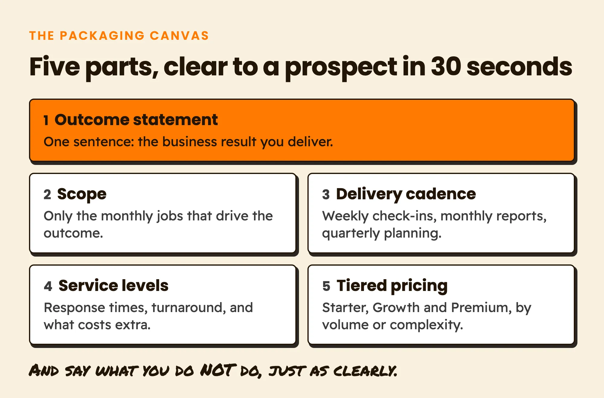 The five parts of a packaged retainer: a one-sentence outcome statement, a scope limited to the monthly jobs that drive it, a delivery cadence, service levels, and Starter, Growth and Premium tiers, plus a clear statement of what you do not do.