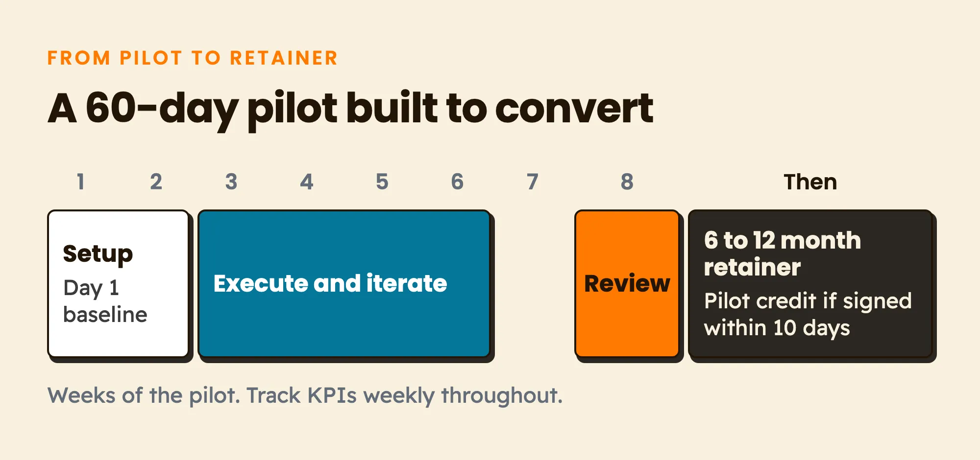 A 60-day pilot: setup with a day-1 baseline in weeks 1 and 2, execute and iterate in weeks 3 to 6, a results review in week 8, then a 6 to 12 month retainer with the pilot credit applied if the client signs within 10 days.