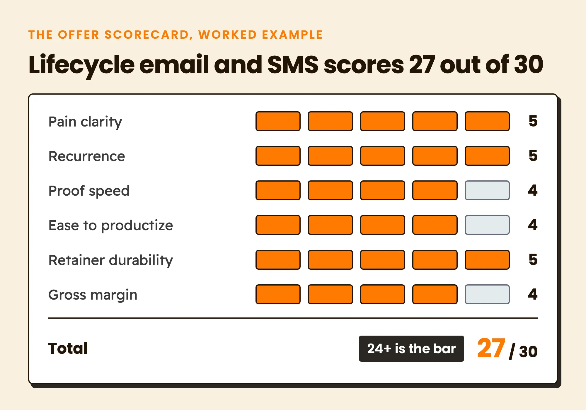 Worked example of the offer scorecard: lifecycle email and SMS scores 5 on pain clarity, recurrence and retainer durability, and 4 on proof speed, ease to productize and gross margin, for 27 out of 30 against a bar of 24.