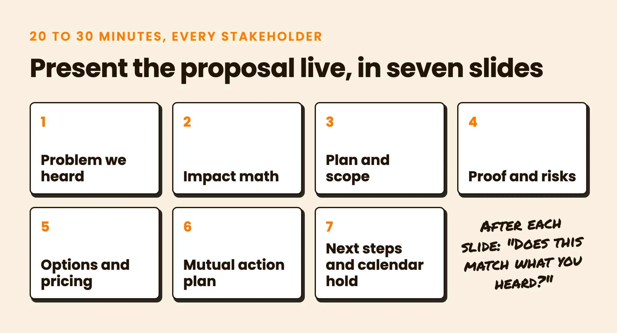 Present the proposal live to every stakeholder in 20 to 30 minutes, using seven slides: problem we heard, impact math, plan and scope, proof and risks, options and pricing, mutual action plan, and next steps with a calendar hold. After each slide, ask whether it matches what they heard.