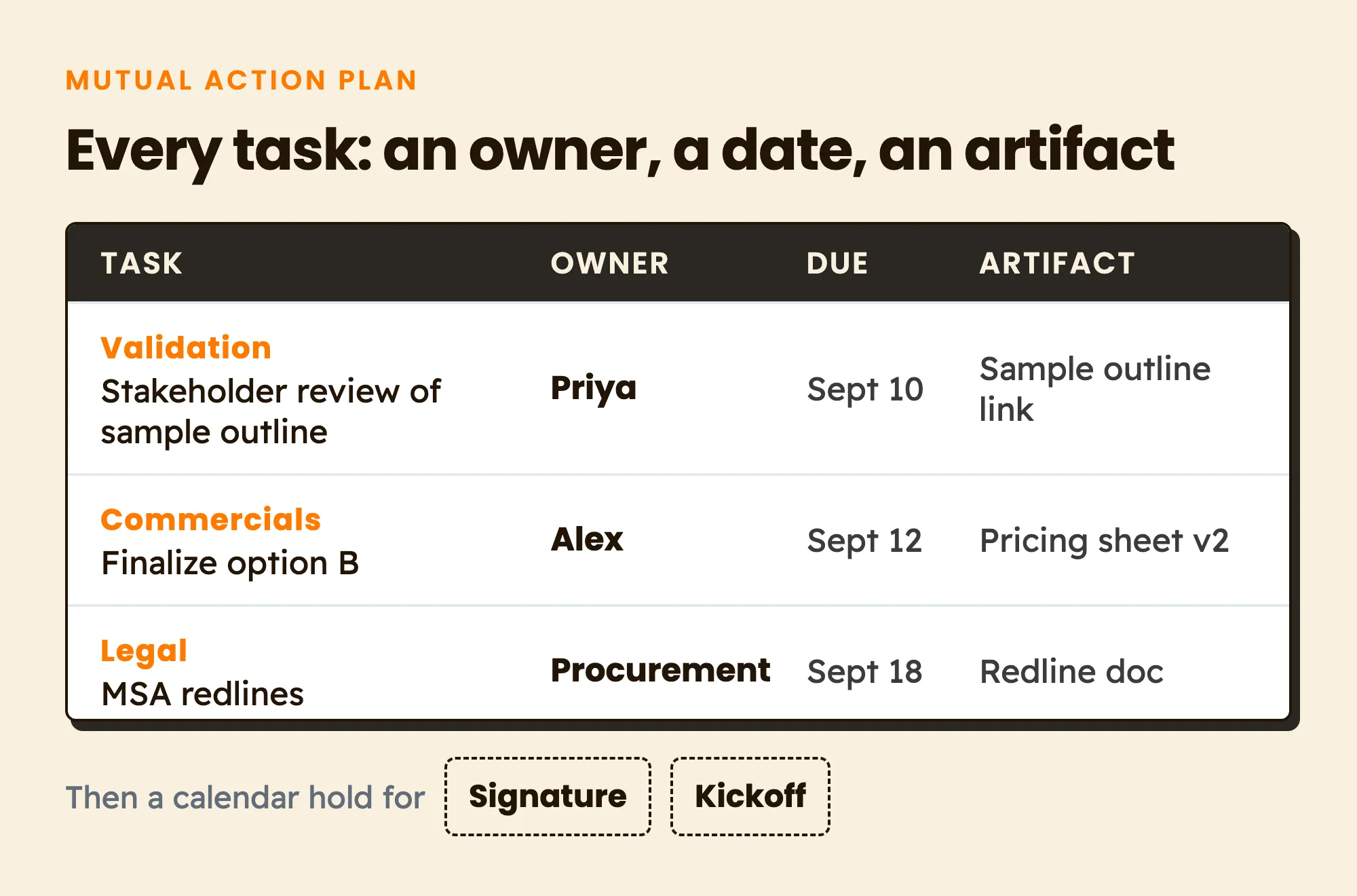 A mutual action plan gives every task an owner, a due date and an artifact: Priya reviews the sample outline by Sept 10, Alex finalizes option B by Sept 12, and Procurement returns the MSA redlines by Sept 18, followed by calendar holds for signature and kickoff.