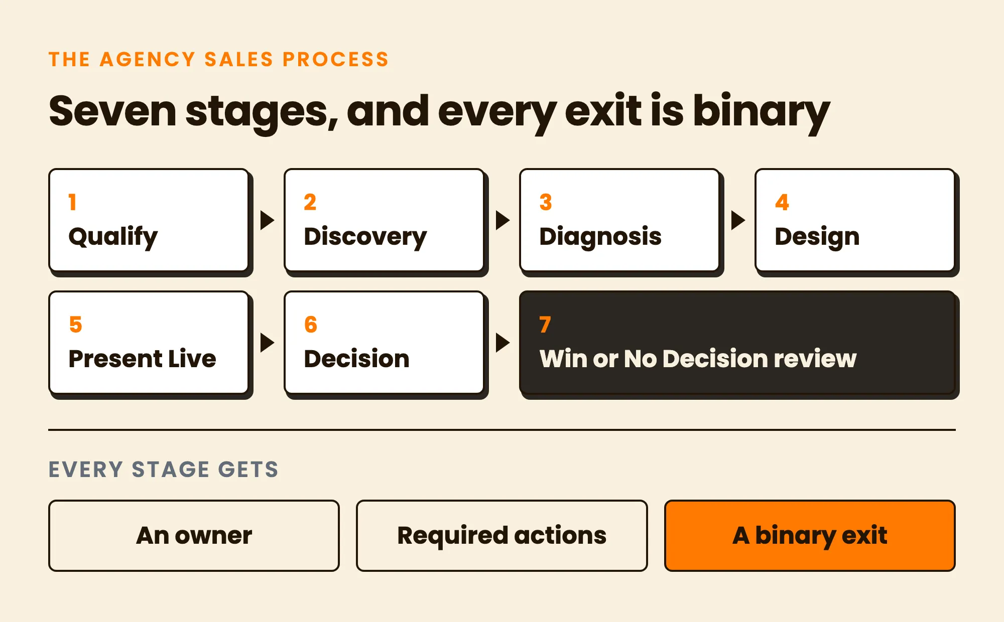 The agency sales process runs through seven stages: Qualify, Discovery, Diagnosis, Design, Present Live, Decision, and a Win or No Decision review. Every stage gets an owner, required actions and a binary exit.